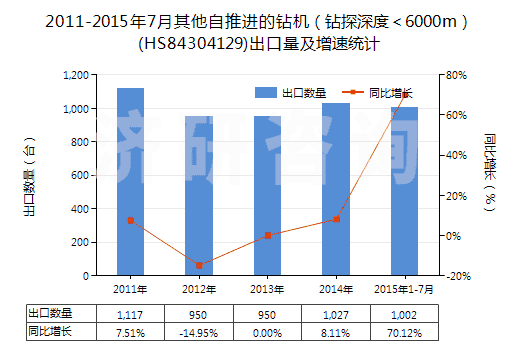 2011-2015年7月其他自推進(jìn)的鉆機(jī)（鉆探深度＜6000m）(HS84304129)出口量及增速統(tǒng)計(jì)